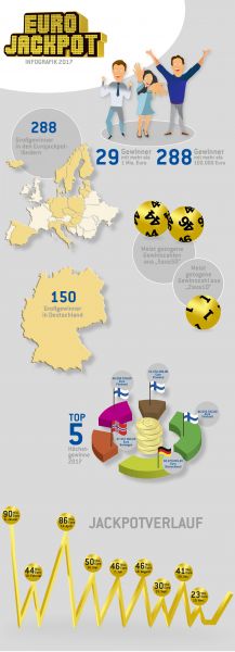 Jahresrückblick 2017: Das Jahr der europäischen Millionäre