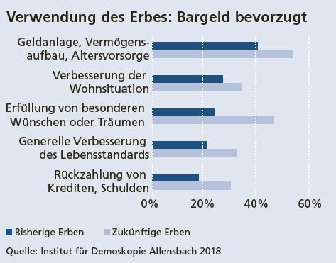 Verwendung des Erbes: Bargeld bevorzugt