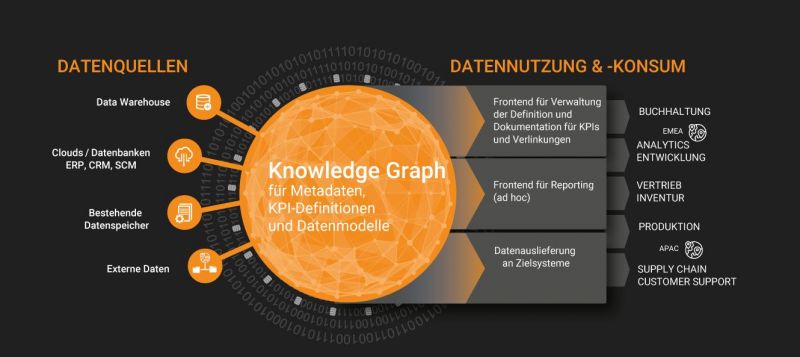 Modernes Datenmanagement muss disparate Datenquelle schnell und flexibel integrieren können. Der Enterprise Knowledge Graph von Corporate Memory schafft nicht nur einen zentralen Überblick alle Daten im Unternehmen. Er reduziert auch maßgeb