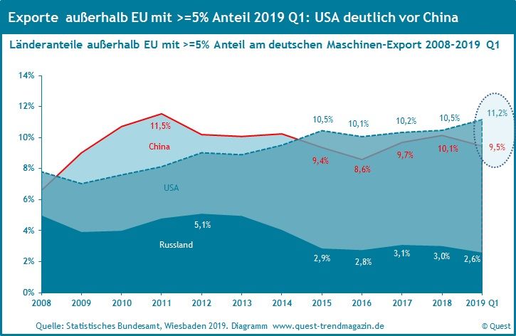 Maschinenexporte nach wichtigen Ländern 2008 bis 2019 Q1