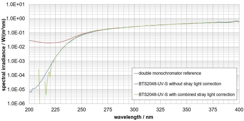 Messung einer 450 W Halogenlampe (bei 180 mm) mit Doppelmonochromatorreferenz sowie BTS2048-UV-S mit und ohne Korrektur