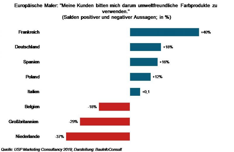 Nachhaltige Farben: größtes Potenzial in Frankreich und Deutschland