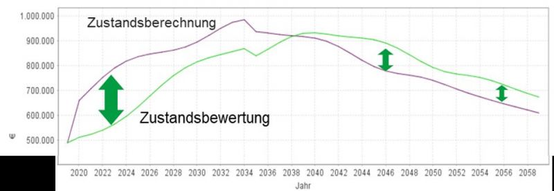 Auswirkung einer Zustandsbestimmung auf die verfügbaren Erneuerungsbudgets (Beispiel)