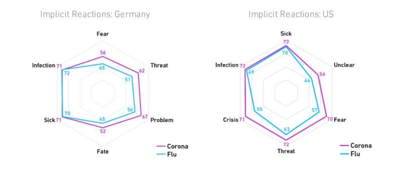 Vergleich: Implizites Empfinden gegenüber Corona Virus und Grippe in Deutschland und den USA