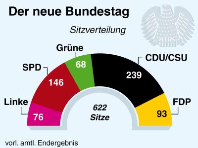 Sitzverteilung im neuen Bundestag Der neue Bundestag