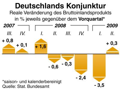 Das Bruttoinlandsprodukt wächst nach vier negativen Quartalen wieder. Das Wachstum ist zurück