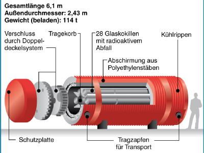 Erklärgrafik zum Aufbau eines Castor-Behälters. Der Castorbehälter