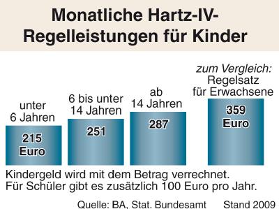 Die monatlichen Hartz-IV-Regelleistungen für Kinder, Jugendliche und Erwachsene. Hartz IV für Kinder