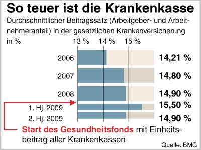 Krankenkassenbeitrag: Tendenz aufwärts. Krankenkassenbeitrag