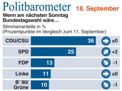 Im aktuellen Politbarometer holt die SPD auf. Politbarometer