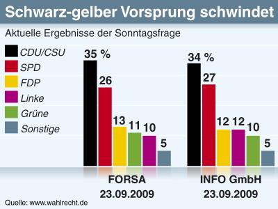 Der schwarz-gelbe Vorsprung bröckelt weiter. Schwarz-gelber Vorsprung schwindet