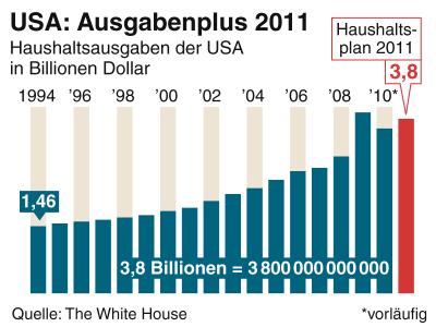 US-Präsident Barack Obama nimmt vorübergehend ein Rekorddefizit in Kauf. US-Haushalt