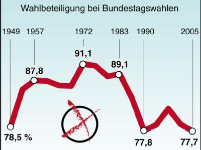 Wahlbeteiligung bei Bundestagswahlen seit 1949. Wahlbeteiligung